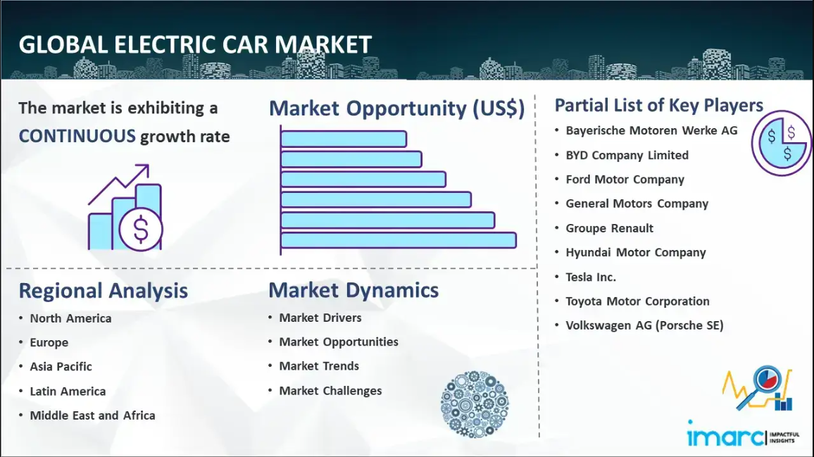 Electric Car Market Forecast Report 2023, Share, Size, Growth, Analysis
